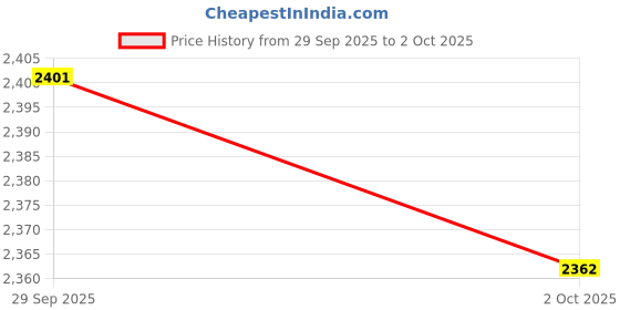 amazon.in TRENDYNEST® 5Xfor Latitude E5430 Hard Drive HDD Caddy | Computer Components & Parts | Laptop Replacement Parts | Other Laptop Replacement Parts Price History Graph from 29 Sep 2025 to 2 Oct 2025