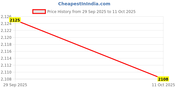 amazon.in TRENDYNEST® 5Xkeycap Puller Keycap Removal Tools Extractor for Mechanical Keyboard | Keyboards, Mice & Pointers | Keyboards & Keypads Price History Graph from 29 Sep 2025 to 11 Oct 2025