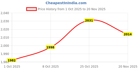 amazon.in TRENDYNEST® 5Xlaptop Notebook Repair Mount Screws Set for Pro A1707 Gray | Computer Components & Parts | Laptop Replacement Parts | Other Laptop Replacement Parts Price History Graph from 1 Oct 2025 to 20 Nov 2025
