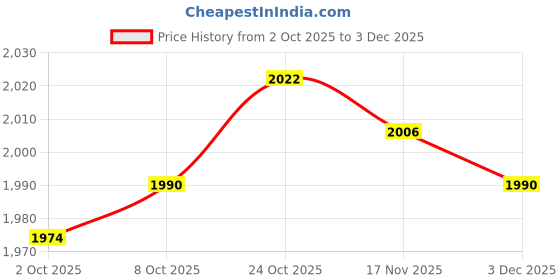 amazon.in TRENDYNEST® 5Xlaptop Notebook Repair Mount Screws Set for Pro A1708 Silver | Computer Components & Parts | Laptop Replacement Parts | Other Laptop Replacement Parts Price History Graph from 2 Oct 2025 to 3 Dec 2025