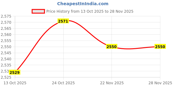 amazon.in TRENDYNEST® 5Xmovement Silent DIY Clock Repair Clock Mechanism Replacement 32Mm Price History Graph from 13 Oct 2025 to 27 Nov 2025