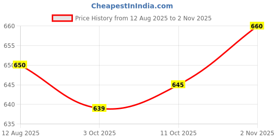 amazon.in TRENDYNEST® 5xPCV Valve Grommet 90480-18001 for Camry T100 Tundra | Parts & Accessories | Car & Truck Parts | Emission Systems | Air Bypass Valve Price History Graph from 12 Aug 2025 to 2 Nov 2025