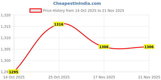 amazon.in TRENDYNEST® 5Xsilicone Keyboard Skin for Latitude E5480 E5490 Transparent | Laptop & Desktop Accessories | Keyboard Protectors Price History Graph from 14 Oct 2025 to 21 Nov 2025