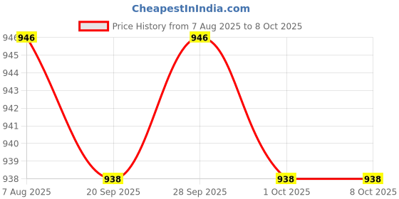 amazon.in TRENDYNEST® 5xSpark Plug Boot Cap Premium Spark Plug Cap for 168F 170F 173F 188F 190F 192F | Parts & Accessories | Motorcycle Parts | Electrical & Ignition | Spark Plugs Price History Graph from 7 Aug 2025 to 7 Oct 2025