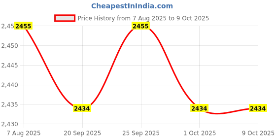 amazon.in TRENDYNEST® 5xSpark Plug Plug Connector 389-100 for Ford Triton 4. 6L 5. 4L 6. 8 V | Automotive Tools & Supplies | Hand Tools | Other Automotive Hand Tools Price History Graph from 7 Aug 2025 to 9 Oct 2025