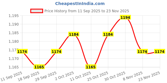 amazon.in TRENDYNEST® 5xWood Glass Shelf Bracket Glass Shelf Holder Support for Living Room Entrance S | Home & Garden | Home Improvement | Building & Hardware Price History Graph from 11 Sep 2025 to 22 Nov 2025