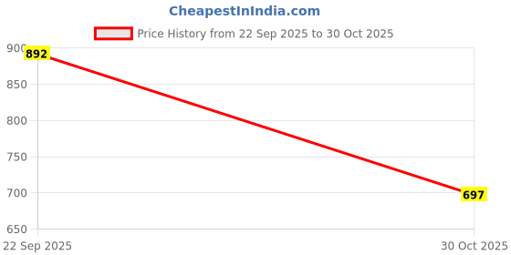 amazon.in TRENDYNEST® 675W Graphics Card Conversion Board for IBM X3650M2/M3 Server Power Supply | Computer Components & Parts | Power Supplies Price History Graph from 22 Sep 2025 to 30 Oct 2025