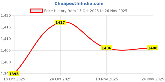 amazon.in TRENDYNEST® 6X1Set Silent Clock Movement Long White Hands Mechanism Fittings Repair Parts | Clocks | Parts & Tools | Parts Price History Graph from 13 Oct 2025 to 26 Nov 2025