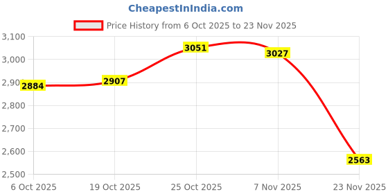 amazon.in TRENDYNEST® 6xAir Humidifier in-Bottle Cap Mist Maker Mute Auto-Off Night Light for Travel | Home & Garden | Home Improvement | Heating, Cooling & Air | Humidifiers Price History Graph from 6 Oct 2025 to 23 Nov 2025