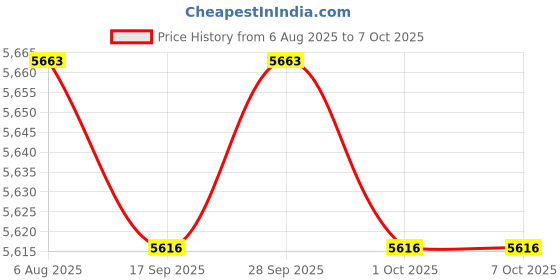 amazon.in TRENDYNEST® 6xClamp Screw and Handle Assembly Set 6G1-43116 for Outboard Motor | Parts & Accessories | Boat Parts | Outboard Engines & Components | Lower Unit Components Price History Graph from 6 Aug 2025 to 7 Oct 2025