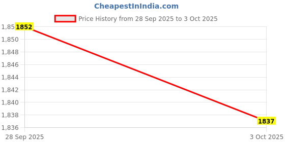 amazon.in TRENDYNEST® 6Xclear Switch Tester Base Acrylic Plate for Cherry Mx Switch 2X5 Board | Keyboards, Mice & Pointers | Keyboards & Keypads Price History Graph from 28 Sep 2025 to 3 Oct 2025