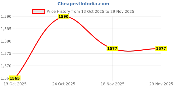 amazon.in TRENDYNEST® 6Xclock Movement Replacement Long White Shaft Mechanism Motor Repair Parts Kit | Clocks | Parts & Tools | Parts Price History Graph from 13 Oct 2025 to 29 Nov 2025