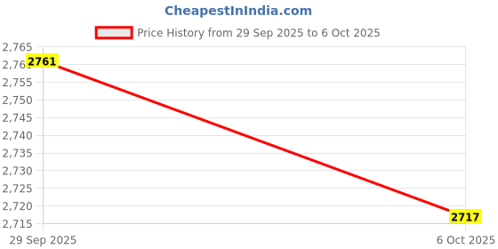 amazon.in TRENDYNEST® 6Xfor USB Wireless Bluetooth5.0 Audio Transmitter and Receiver Adapter | Home Networking & Connectivity | USB Bluetooth Adapters/Dongles Price History Graph from 29 Sep 2025 to 6 Oct 2025
