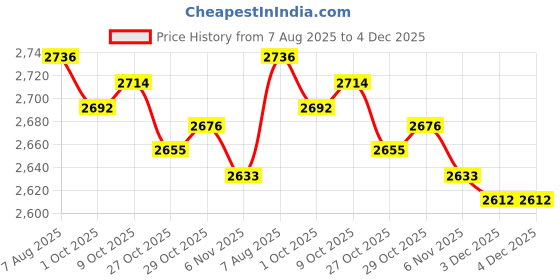 amazon.in TRENDYNEST® 6xMultipurpose Car Rust Remover Spray for Door Handles Bikes Trucks 100ml | Automotive Tools & Supplies | Automotive Care & Detailing | Wheel/Tire Cleaners & Polishes Price History Graph from 7 Aug 2025 to 3 Dec 2025