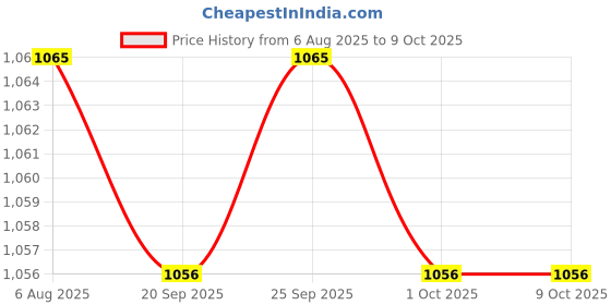 amazon.in TRENDYNEST® 6xSpark Plug Boot Cap Premium Spark Plug Cap for 168F 170F 173F 188F 190F 192F | Parts & Accessories | Motorcycle Parts | Electrical & Ignition | Spark Plugs Price History Graph from 6 Aug 2025 to 9 Oct 2025