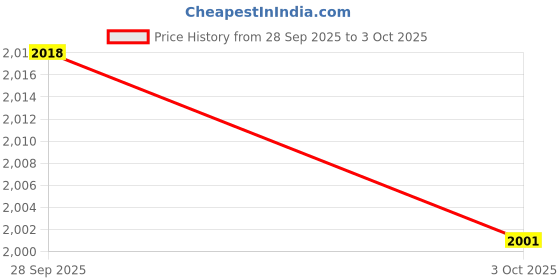 amazon.in TRENDYNEST® 6Xtelescopic Graphics Card Holder Durable Height Adjustable for Desktop Pc Black 48Mmx13Mm | Computer Components & Parts | Computer Cases & Accessories | Case Parts & Accessories Price History Graph from 28 Sep 2025 to 3 Oct 2025