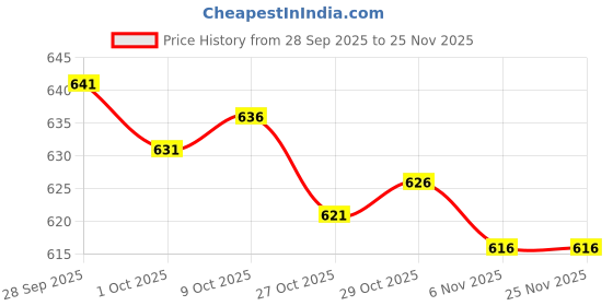 amazon.in TRENDYNEST® 6Xultra Thin 0.03In Camera Shutter Protector Privacy Sticker Slider Cover | Laptop & Desktop Accessories | Webcams Price History Graph from 28 Sep 2025 to 24 Nov 2025