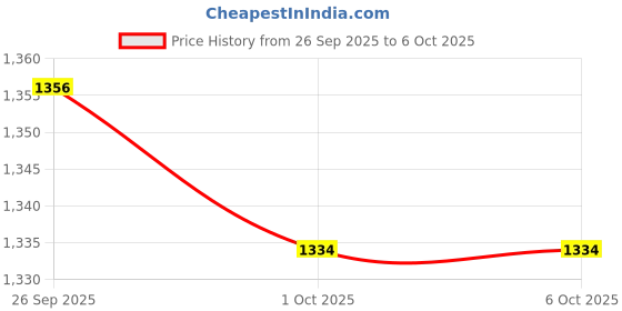 amazon.in TRENDYNEST® 6Xusb 3.1 Type-C to Tf Card Reader OTG Adapter for Micro Sd Card-Silver | Laptop & Desktop Accessories | Memory Card Readers & Adapters Price History Graph from 26 Sep 2025 to 6 Oct 2025