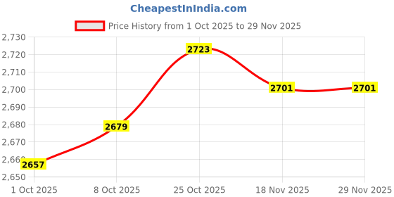 amazon.in TRENDYNEST® 7Xlaptop Notebook Repair Mount Screws Set for Pro A1707 Gray | Computer Components & Parts | Laptop Replacement Parts | Other Laptop Replacement Parts Price History Graph from 1 Oct 2025 to 28 Nov 2025