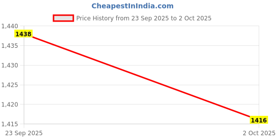 amazon.in TRENDYNEST® 8 Button Wired Led Optical Gaming Mouse 3200 Dpi Mice for Computer Laptop Pc | Keyboards, Mice & Pointers | Mice, Trackballs & Touchpads Price History Graph from 23 Sep 2025 to 2 Oct 2025