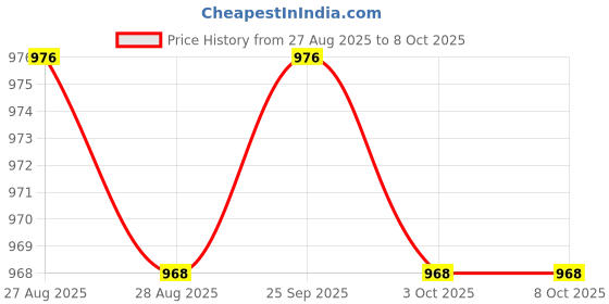 amazon.in TRENDYNEST® AC Filter Replacement Sturdy HEPA with Frame Dust Collection Decontamination 1x Filter | Home & Garden | Home Improvement | Heating, Cooling & Air | Air Filters Price History Graph from 27 Aug 2025 to 8 Oct 2025