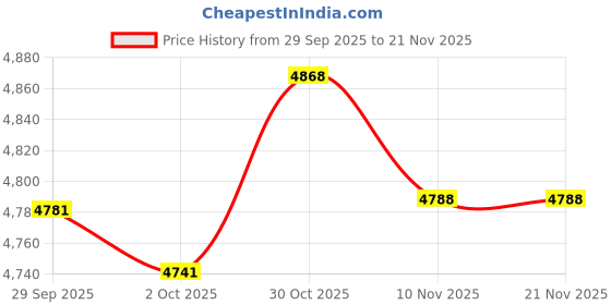 amazon.in TRENDYNEST® Ai Mouse Form Document Output Wireless Mouse for Office Meeting Laptop | Keyboards, Mice & Pointers | Mice, Trackballs & Touchpads Price History Graph from 29 Sep 2025 to 21 Nov 2025