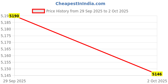 amazon.in TRENDYNEST® Ai Mouse Pc Voice Input Search Portable Home Travel Generate PPT Smart Mouse Black | Keyboards, Mice & Pointers | Mice, Trackballs & Touchpads Price History Graph from 29 Sep 2025 to 2 Oct 2025