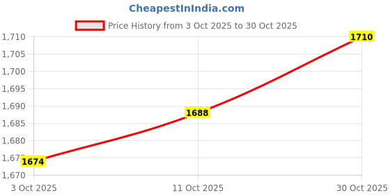 amazon.in TRENDYNEST® Air Intake Inlet Connecting Rods for -benz 3.0 3.2 Cdi | Parts & Accessories | Car & Truck Parts | Air Intake & Fuel Delivery | Intake Manifold Price History Graph from 3 Oct 2025 to 30 Oct 2025