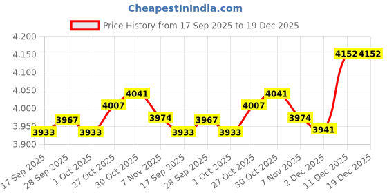 amazon.in TRENDYNEST® Alternator and A/C Belt Tensioner Assembly BT453 49348 for Camry | Ebay Motors Price History Graph from 17 Sep 2025 to 19 Dec 2025