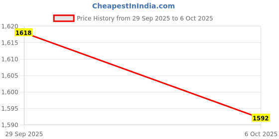 amazon.in TRENDYNEST® Aluminum Alloy USB and USB C to Ethernet Adapter Connector for Notebook | Computer Cables & Connectors | USB Cables, Hubs & Adapters Price History Graph from 29 Sep 2025 to 6 Oct 2025
