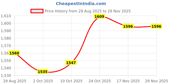 amazon.in TRENDYNEST® Artificial Floating Island Round Edge Stable for Gardens Balconies Greening | Home & Garden | Yard, Garden & Outdoor Living | Ponds & Water Features | Pond Planting Accessories Price History Graph from 29 Aug 2025 to 29 Nov 2025
