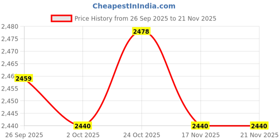 amazon.in TRENDYNEST® Auto Leveling Position Sensor Printing Accessories for Anet A8 3D Printer | 3D Printers & Supplies | 3D Printers Price History Graph from 26 Sep 2025 to 20 Nov 2025