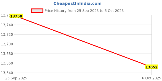 amazon.in TRENDYNEST® Automatic Pool Surface Cleaner Compact Practical Replacement | Home & Garden | Yard, Garden & Outdoor Living | Pools & Spas | Pool Cleaning Tools | Pool Cleaners & Vacuums Price History Graph from 25 Sep 2025 to 6 Oct 2025
