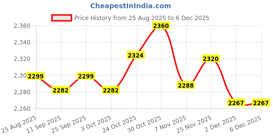 amazon.in TRENDYNEST® Awning Crank Wand Ergonomic Roller Blind Rod for Patio RV Awnings Retraction | Home & Garden | Yard, Garden & Outdoor Living | Garden Structures & Shade | Awnings & Canopies Price History Graph from 25 Aug 2025 to 5 Dec 2025