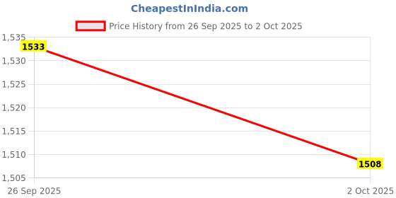 amazon.in TRENDYNEST® Big Enter Key Individual Key USB Toy Big Enter Supersized Key Black | Keyboards, Mice & Pointers | Keyboards & Keypads Price History Graph from 26 Sep 2025 to 2 Oct 2025