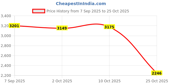 amazon.in TRENDYNEST® Bridal Bouquet Lifelike Romantic Decoration for Bridesmaids Bride Style E | Home & Garden | Home D?©Cor | Floral D?©Cor Price History Graph from 7 Sep 2025 to 25 Oct 2025