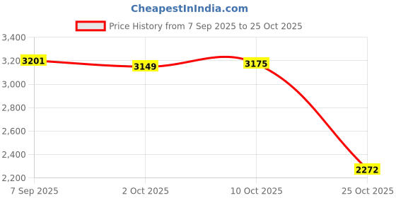 amazon.in TRENDYNEST® Bridal Bouquet Lifelike Romantic Decoration for Bridesmaids Bride Style F | Home & Garden | Home D?©Cor | Floral D?©Cor Price History Graph from 7 Sep 2025 to 25 Oct 2025