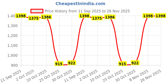 amazon.in TRENDYNEST® Camshaft Position Sensor 33220 76G00 Automotive for DF 40 50 100 | Ebay Motors Price History Graph from 11 Sep 2025 to 25 Nov 2025