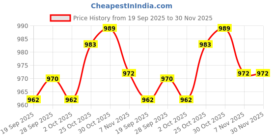 amazon.in TRENDYNEST® Car Ambient Air Temperature Sensor AU5Z-12A647-b for Ford Fiesta Style B | Automotive Tools & Supplies | Other Auto Tools & Supplies Price History Graph from 19 Sep 2025 to 29 Nov 2025