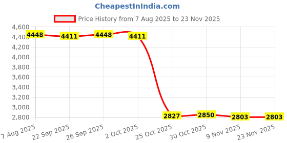 amazon.in TRENDYNEST® Car Battery Analyzer 8-30V Charging Cranking System Tester for SUV Boat | Automotive Tools & Supplies | Battery Testers & Chargers | Battery Testers Price History Graph from 7 Aug 2025 to 23 Nov 2025