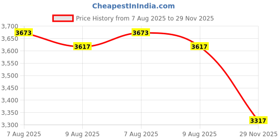 amazon.in TRENDYNEST® Car Battery Dust Cover 1KD915443 Practical Protection Box for VW Tiguan | Parts & Accessories | Car & Truck Parts | Charging & Starting Systems | Battery Trays Price History Graph from 7 Aug 2025 to 29 Nov 2025