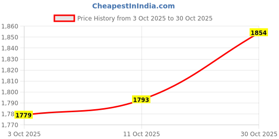 amazon.in TRENDYNEST® Car Exhaust Hanger Removal Pliers Red Hand Tools Muffler Hanger Removal Tool | Parts & Accessories | Car & Truck Parts | Exhaust | Hangers, Clamps & Flanges Price History Graph from 3 Oct 2025 to 30 Oct 2025