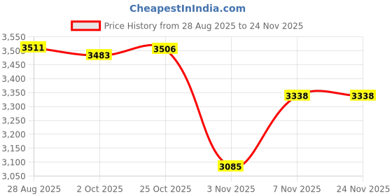 amazon.in TRENDYNEST® Car Head-up Display 3.5inch Screen Cars Speedometer Windshield Projector | Ebay Motors Price History Graph from 28 Aug 2025 to 24 Nov 2025