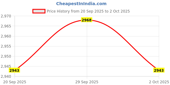 amazon.in TRENDYNEST® Car Transmission Neutral Security Switch 84540-0C010 Replace for | Parts & Accessories | Car & Truck Parts | Interior | Switches & Controls Price History Graph from 20 Sep 2025 to 2 Oct 2025