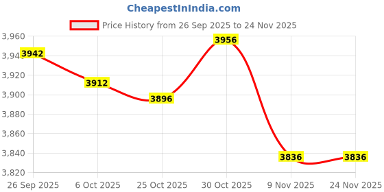 amazon.in TRENDYNEST® Cleaner Engine Compatible for MX6 Pool Suction Cleaner Cleaner Engine | Home & Garden | Yard, Garden & Outdoor Living | Pools & Spas | Pool Cleaning Tools | Pool Cleaner & Vacuum Parts Price History Graph from 26 Sep 2025 to 24 Nov 2025