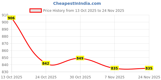 amazon.in TRENDYNEST® Clock Mechanism Kit Shaft Accessory Parts for Living Room Mantel Home Black Price History Graph from 13 Oct 2025 to 24 Nov 2025
