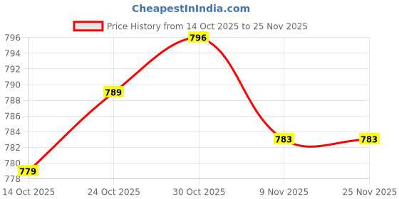 amazon.in TRENDYNEST® Clock Mechanism Replacement Accessory with Black Rubber Pad DIY Clock Repair Shaft Length 14.5Mm Price History Graph from 14 Oct 2025 to 25 Nov 2025