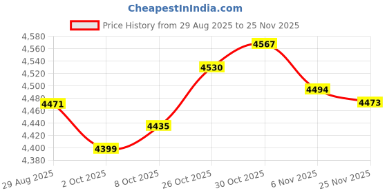 amazon.in TRENDYNEST® Counter Toaster US Plug 4 Slices Breakfast Machine for Snacks Cooking Baking | Home & Garden | Kitchen Dining & Bar | Small Kitchen Appliances | Toasters Price History Graph from 29 Aug 2025 to 25 Nov 2025