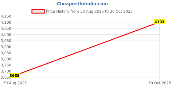 amazon.in TRENDYNEST® DC Miniature Circuit Breaker Photovoltaic DC Circuit Breaker Type C20.2 | Home & Garden Price History Graph from 30 Aug 2025 to 30 Oct 2025