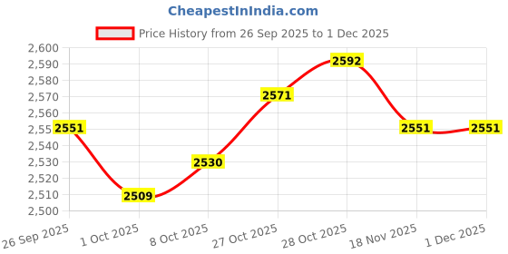 amazon.in TRENDYNEST® Desk Headset Stand Phone Mount Hook Rack Headphone Hanger for Game Home Km21 | Laptop & Desktop Accessories | Headsets Price History Graph from 26 Sep 2025 to 1 Dec 2025